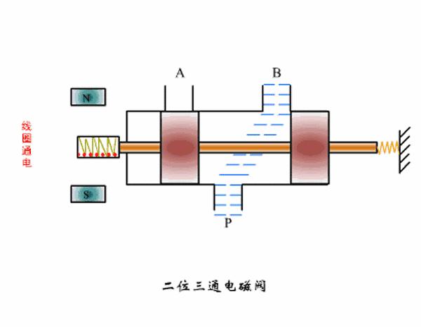 电磁阀最全简介,常用电磁阀动态原理图示