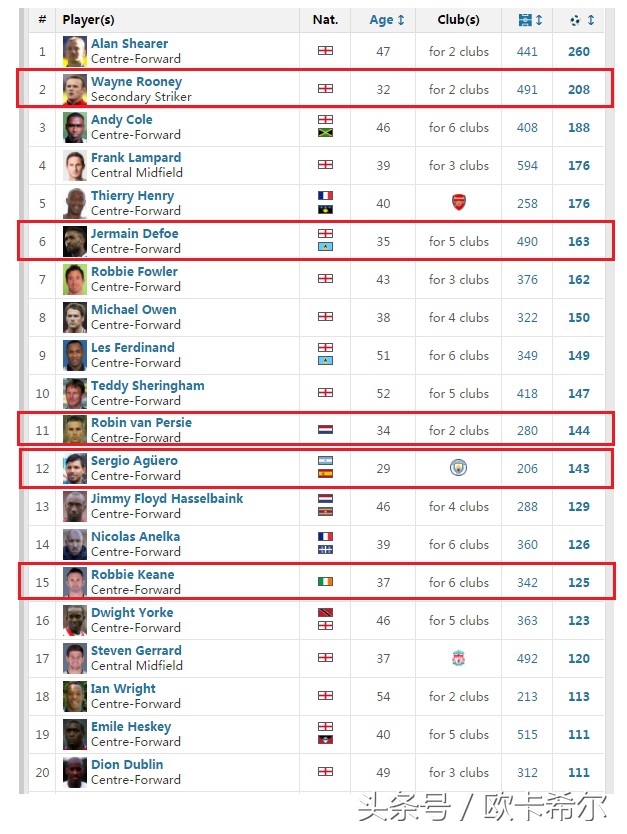 鲁尼c罗曼联进球总数,c罗54球无缘射手榜