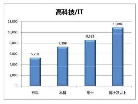 本科毕业生各专业薪资水平,大学毕业生专业薪资待遇排行