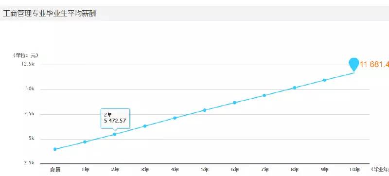 本科毕业生各专业薪资水平,大学毕业生专业薪资待遇排行