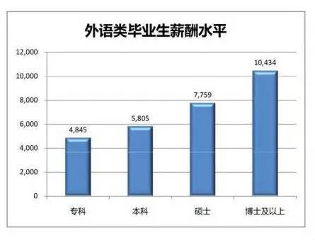 本科毕业生各专业薪资水平,大学毕业生专业薪资待遇排行