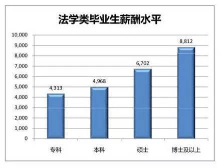 本科毕业生各专业薪资水平,大学毕业生专业薪资待遇排行