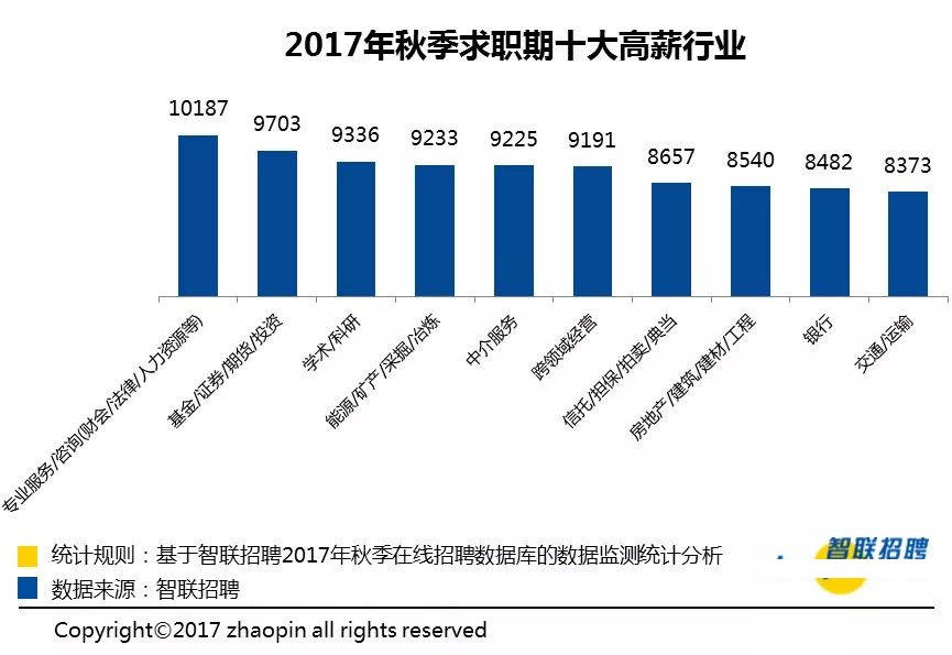本科毕业生各专业薪资水平,大学毕业生专业薪资待遇排行