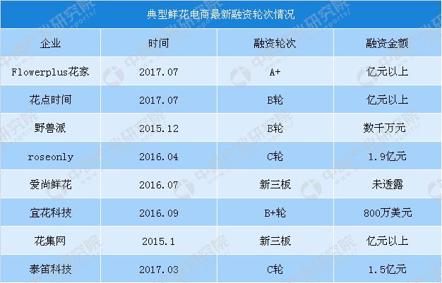 中国鲜花行业发展前景,鲜花电商行业的市场现状怎么写