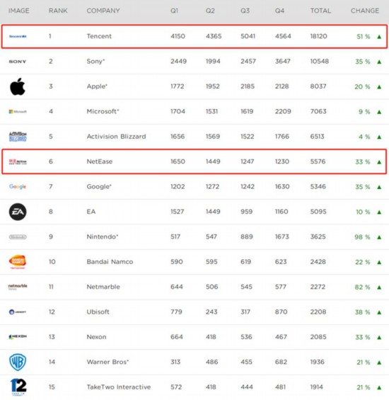 全球最赚钱的游戏公司,全球最赚钱游戏排名2015