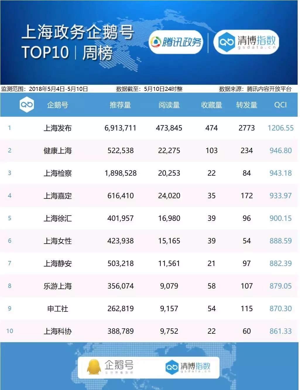 政务企鹅号周榜｜5月4日——5月10日