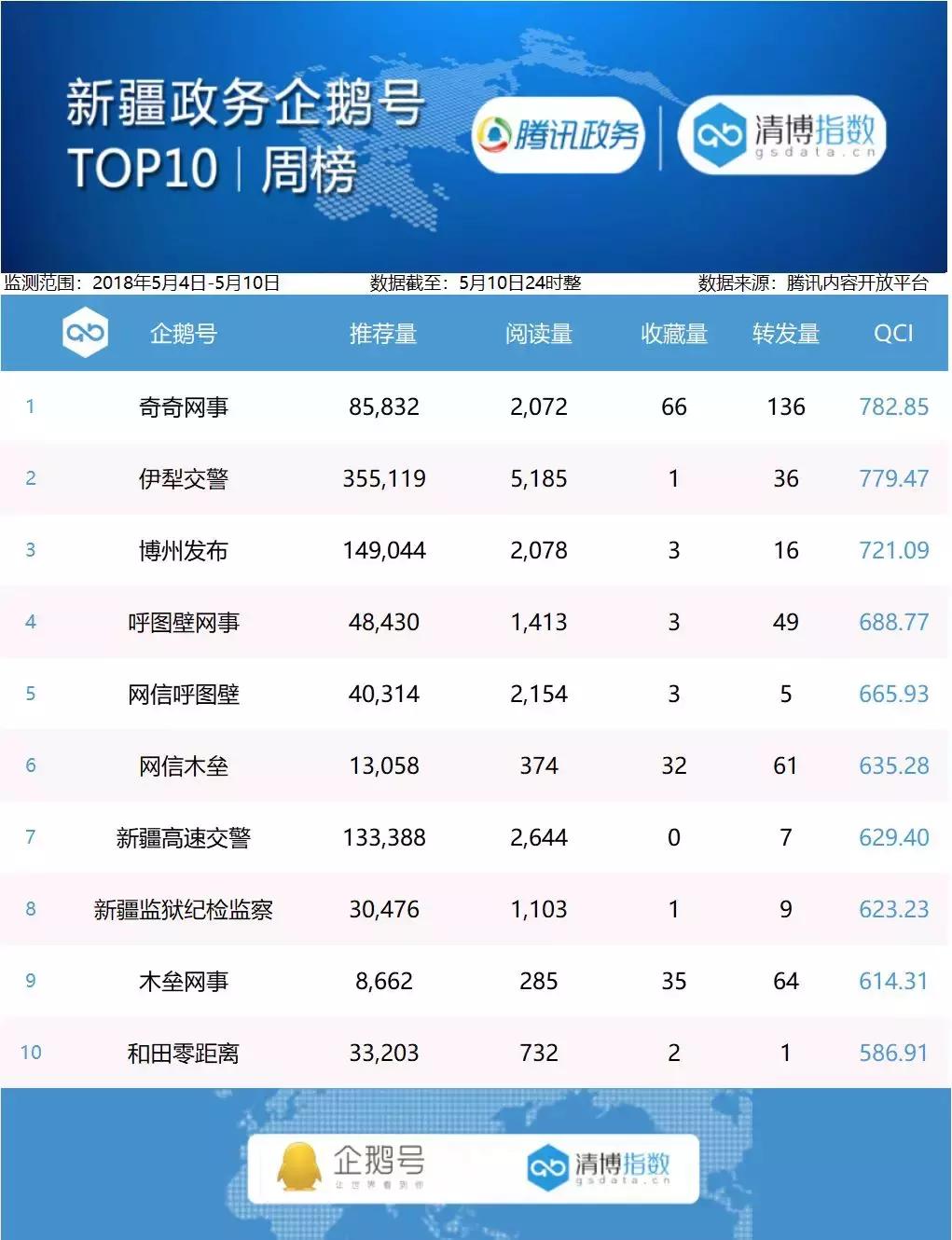 政务企鹅号周榜｜5月4日——5月10日