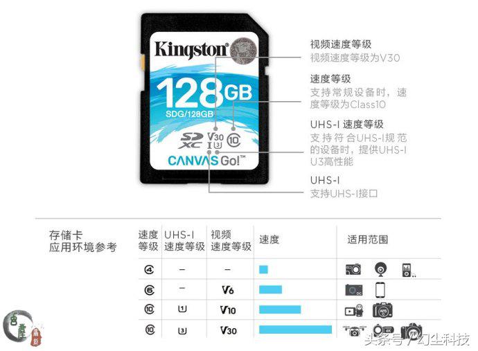 金士顿内存卡哪个系列好,金士顿sd卡u3v30评测