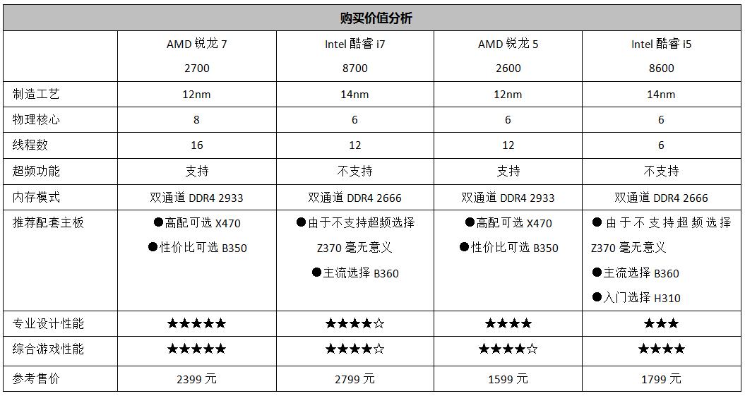 amd锐龙r52600怎么样,amd锐龙51600x和2600哪个好