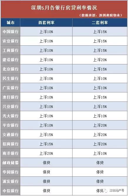 2022大湾区房贷利率一览表,2023年广东房贷利率是多少