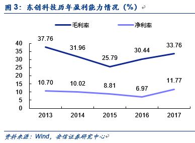 「安信三板｜公司」东创科技——成功挖掘大客户群，技术服务收入增长较快｜TMT公司专题分析之年报系列（14）「诸海滨团队」