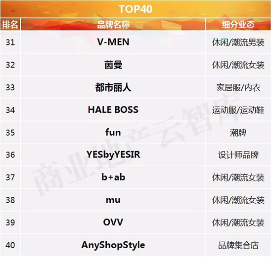 服饰品牌500强,服饰品牌崛起