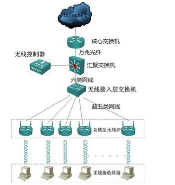 校园网无线覆盖解决方案,校园无线网络覆盖方案拓扑图