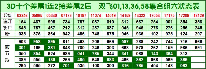福彩3d第141期,福彩3d134期蜂巢图完整版