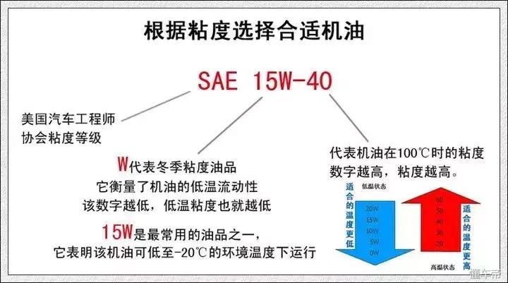 机油选择5w-30还是0-30,crv换机油选5w-40还是5w-30