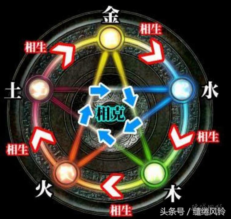 《五行》相生相克:天有五行,水火金木土,分时化育,以成万物!