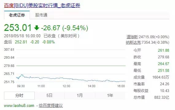 惨烈！百度巨震，一夜蒸发600亿！