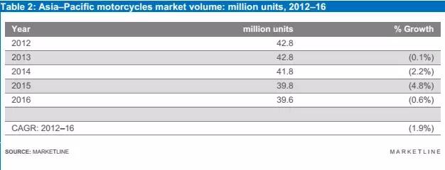摩托行业市场分析,中国摩托车行业市场前景分析