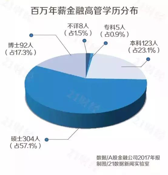 金融圈高管,2017年金融高管年薪排行榜