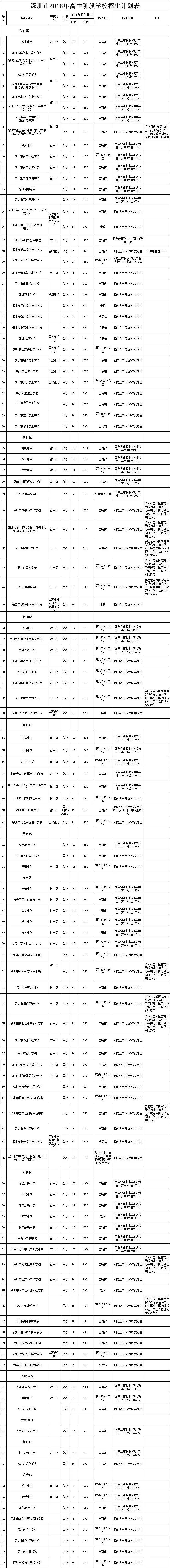 初三家长，今年深圳高中招生这些新政你要知道！附各校招生计划