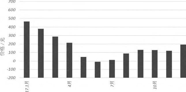 2022年下半年生猪走势怎么样,2018年生猪行情预测走势分析