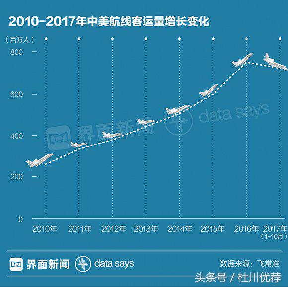 中美航线的前世今生,中美航线恢复前景