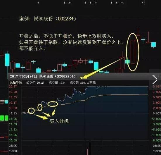 短线高手是怎么读懂集合竞价的,集合竞价十种绝密战法视频