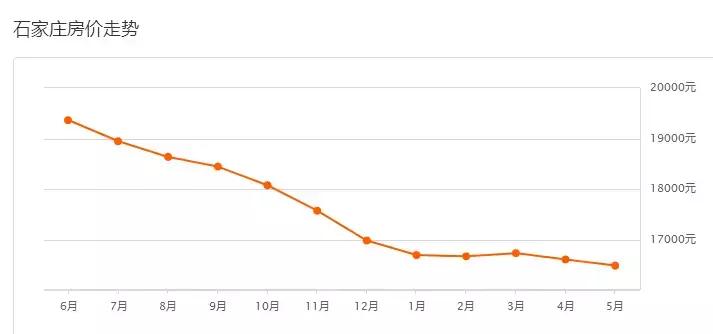 石家庄各区房价一览表2019,石家庄房价近五年房价走势