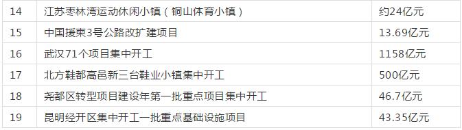 2400亿！近期开工大项目来袭！（内含项目清单）
