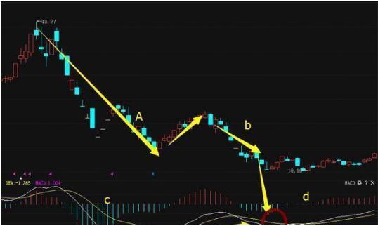 用macd指标抓涨停,股市最靠谱的短线指标