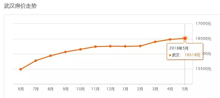 武汉江夏区阳光100凤凰街房价最新,武汉5月房价数据