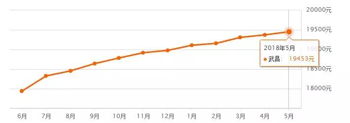 武汉江夏区阳光100凤凰街房价最新,武汉5月房价数据