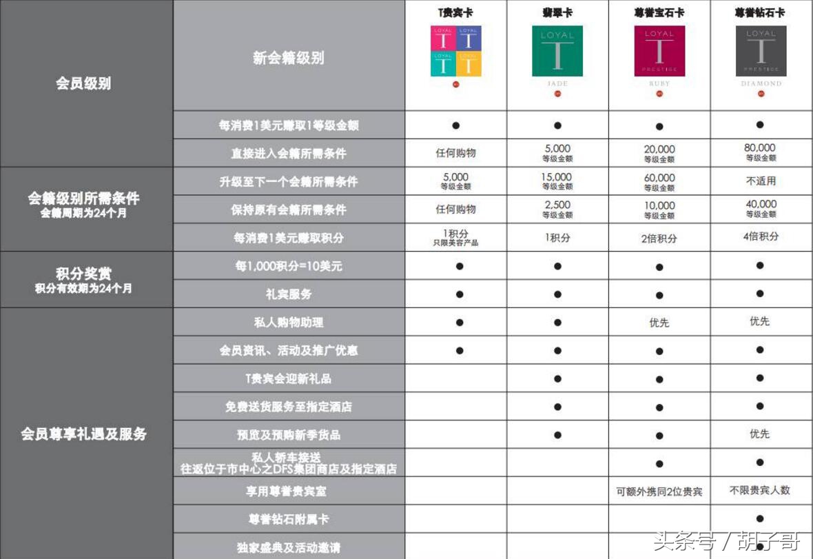 香港dfs免税店,香港怎么在dfs买东西