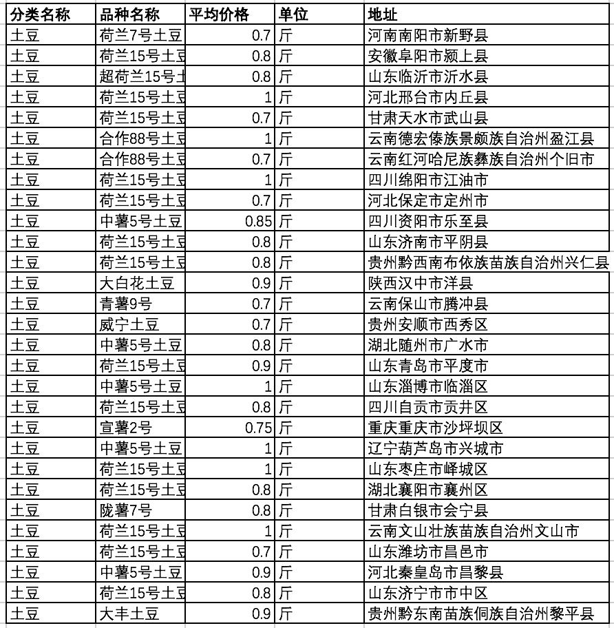土豆多少钱一斤？5月29日国内土豆主产区收购价格
