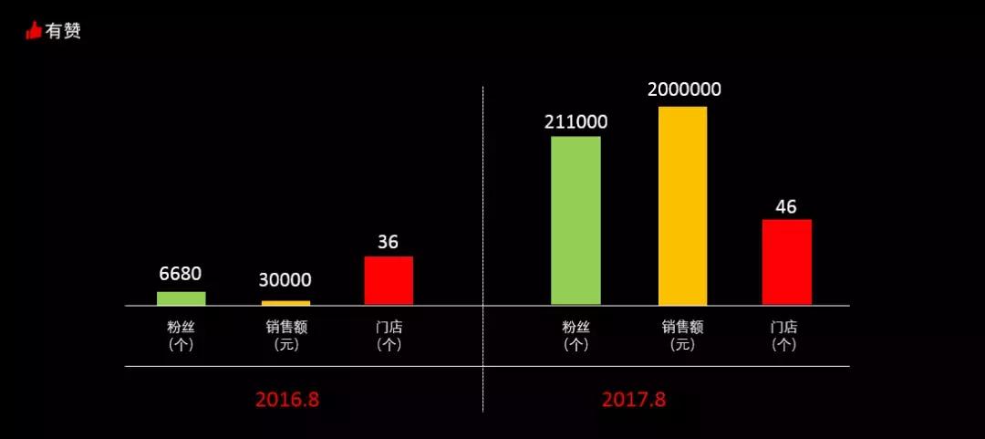 实体门店如何做社群运营,如何提高门店新零售运营效率