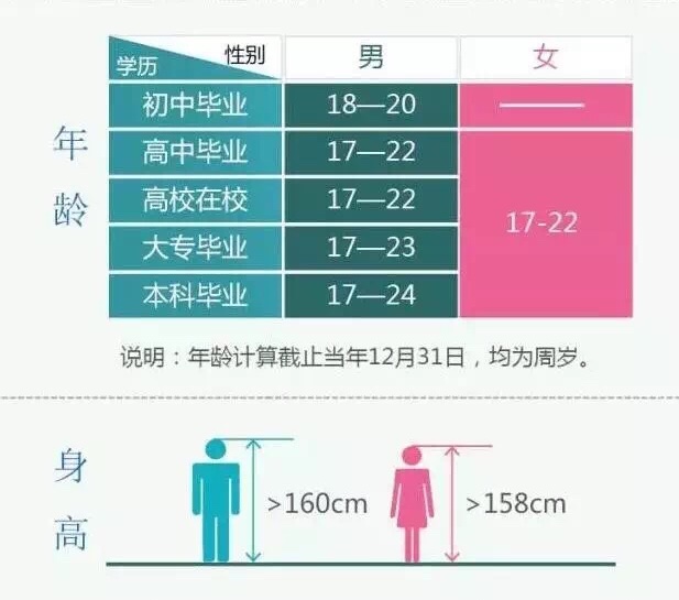 孩子参军需要什么条件,想参军要达到哪些条件
