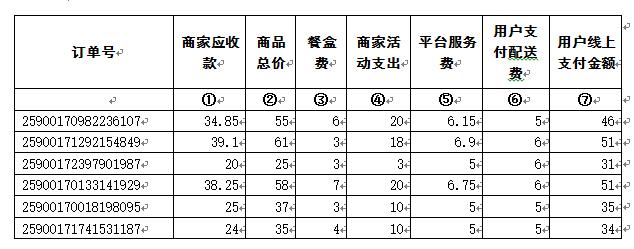 如何设置外卖的配送费 (外卖配送费怎么平摊给商品)