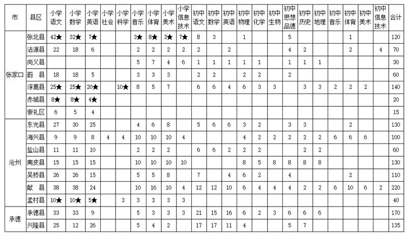 特岗教师招聘岗位设置一览表河北,河北省招聘特岗教师待遇
