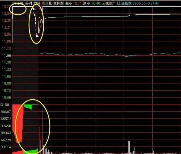 老股民教你读懂集合竞价,炒股如何看懂集合竞价