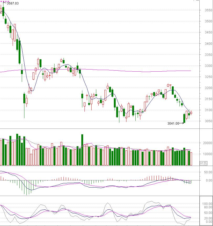 短期下跌有反弹的可能,短期内有可能迎来一波强势反弹吗