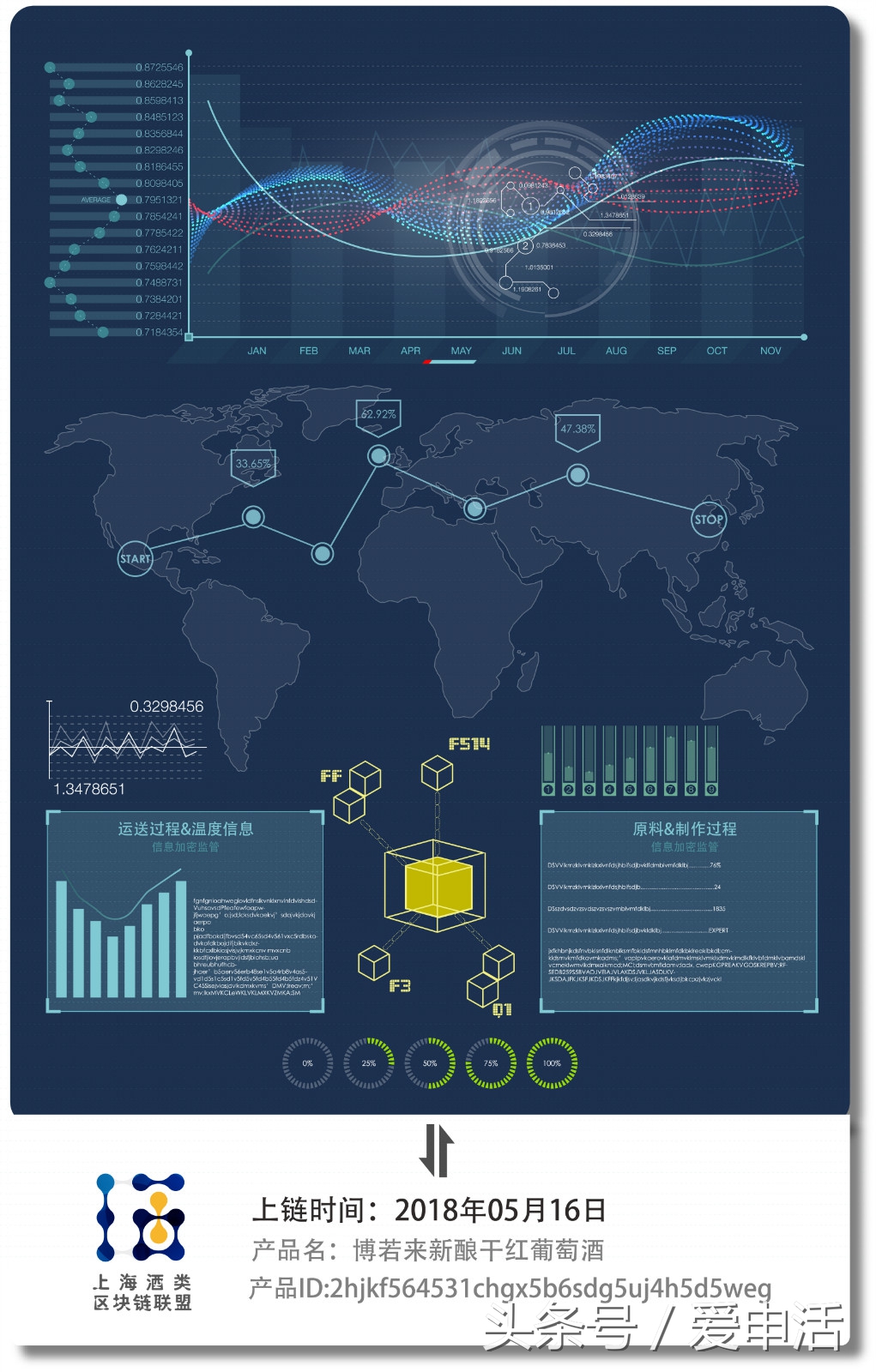 5成进口中高端红酒有望嫁接“区块链”上海酒业步入“上链”时代