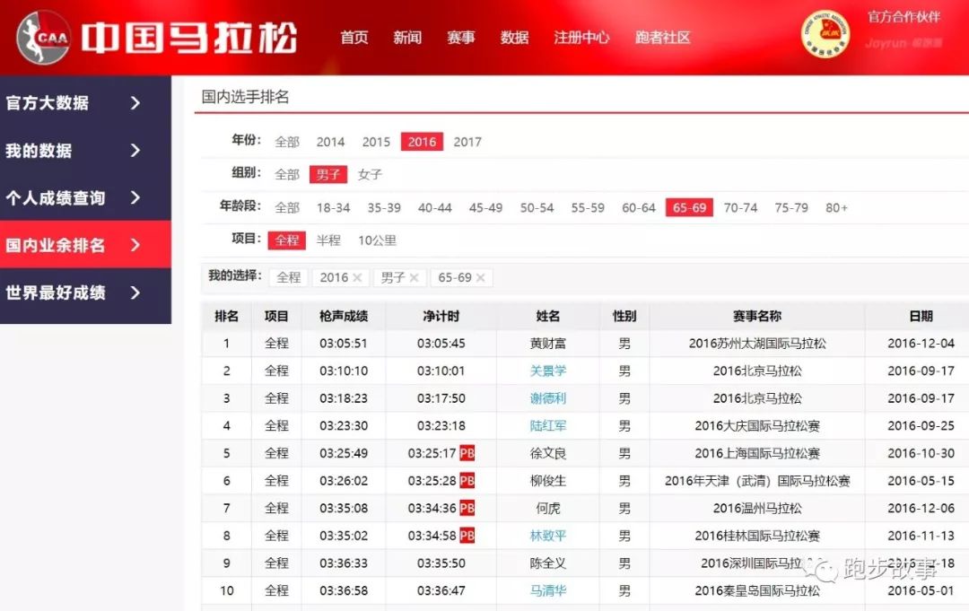 75岁老人全马352创年龄组世界纪录,70多岁跑全马年龄段第二名