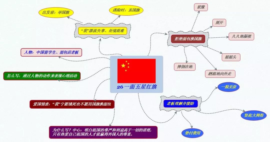 三年级上册语文思维导图模板空白,三年级语文第一单元思维导图8k纸