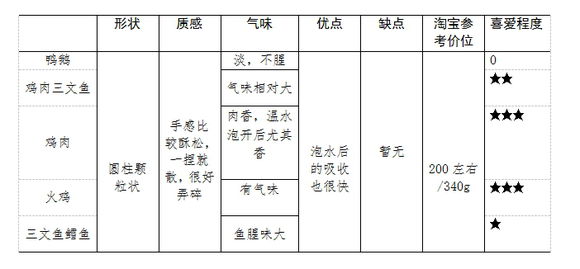 我家猫如何通关,如何正确喂猫冻干
