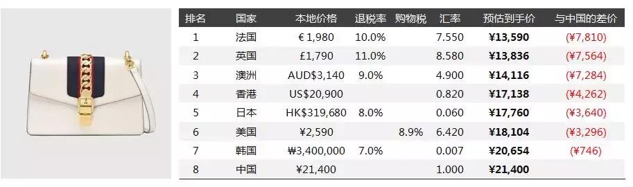 奢侈品女包gucci古驰,gucci奢侈品旅行包
