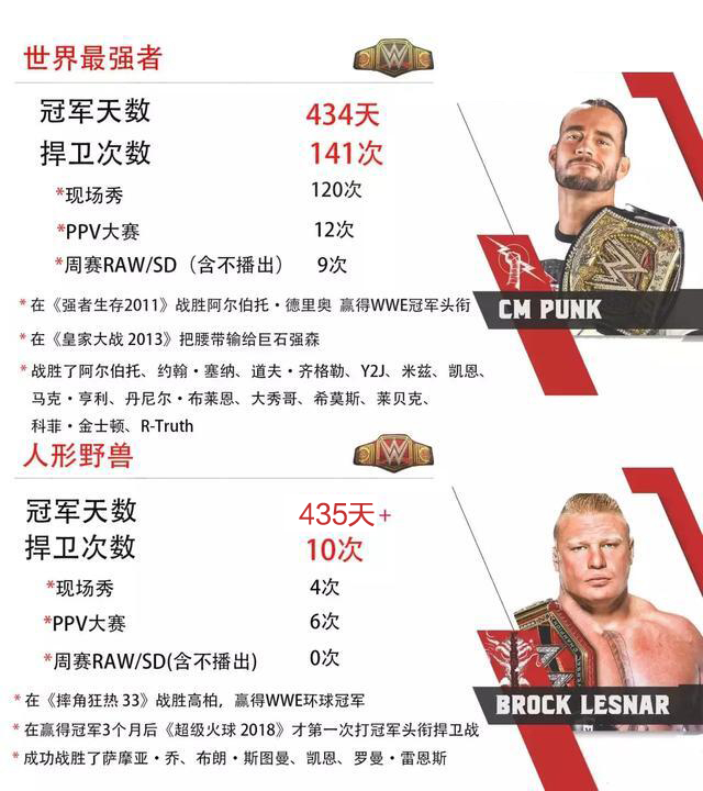 布洛克莱斯纳得到几次wwe冠军,布洛克莱斯纳wwe冠军次数