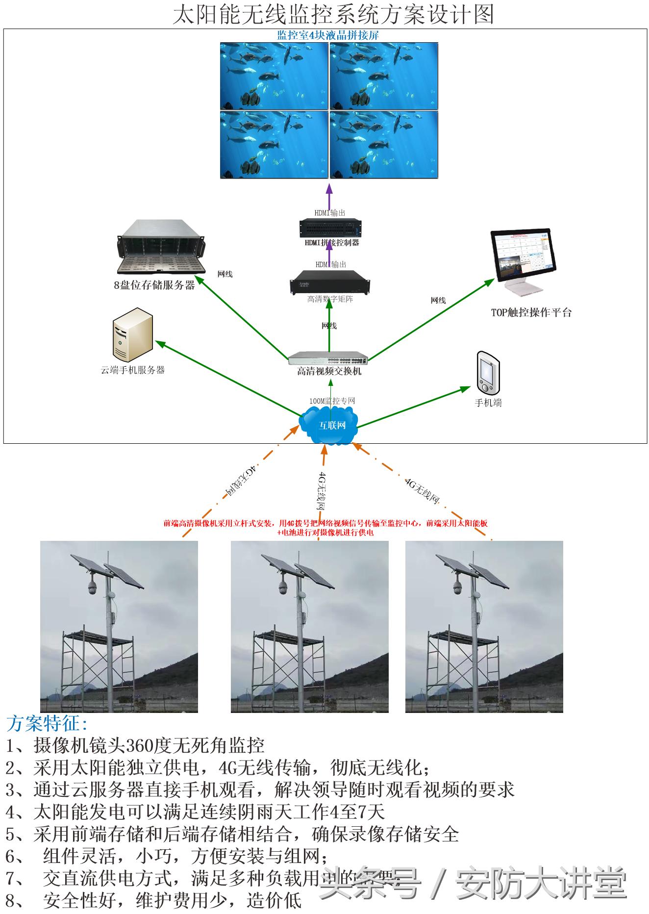 4g户外太阳能监控摄像头,4g太阳能野外监控方案