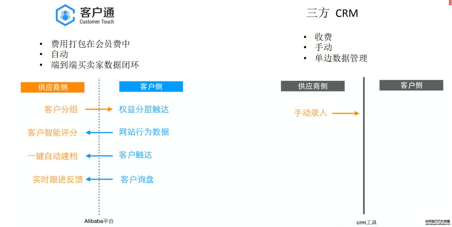 客户通科技,客户通平台