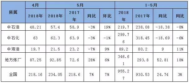 沥青2023年走势,沥青产量与消耗量