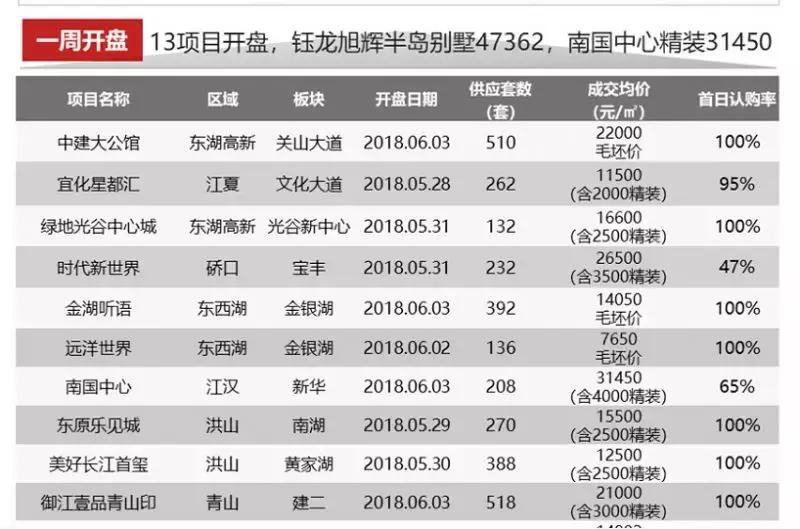 武汉2024最值得期待的楼盘,武汉比较好的新楼盘